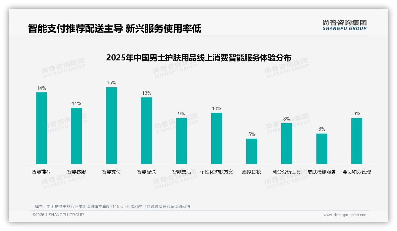 男士护肤用品42%每日使用高频化，基础洁面爽肤水乳液46%份额占主导——尚普咨询集团报告披露-2026年1月-男士护肤用品-38