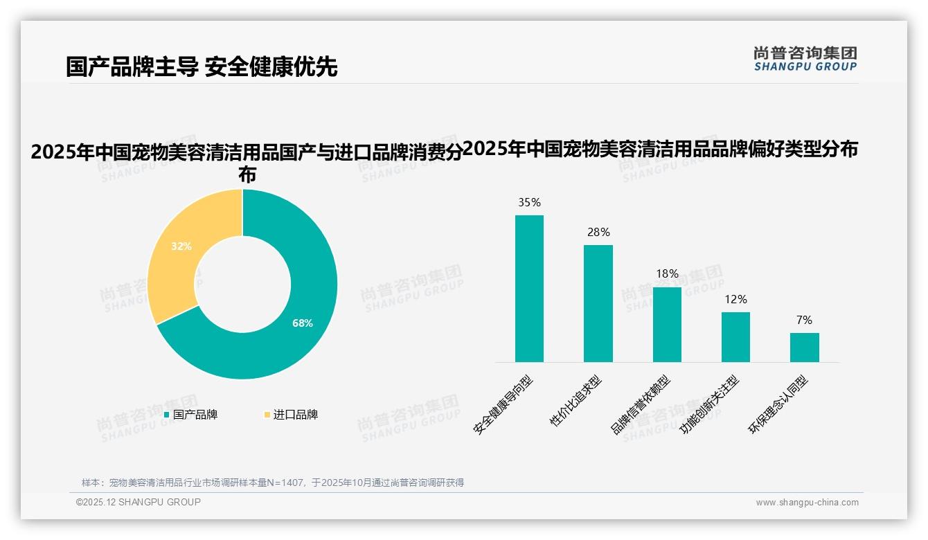 尚普咨询集团趋势雷达：42%消费者首选品牌宠物美容清洁用品，国产占68%-2025年12月-宠物美容清洁用品-38
