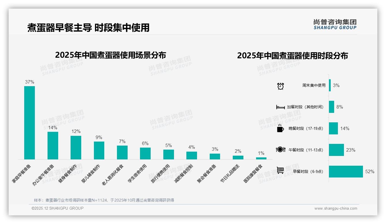 冬季销量占32%，煮蛋器季节峰谷如何逆风翻盘——尚普咨询集团行业透视-2025年12月-煮蛋器-38