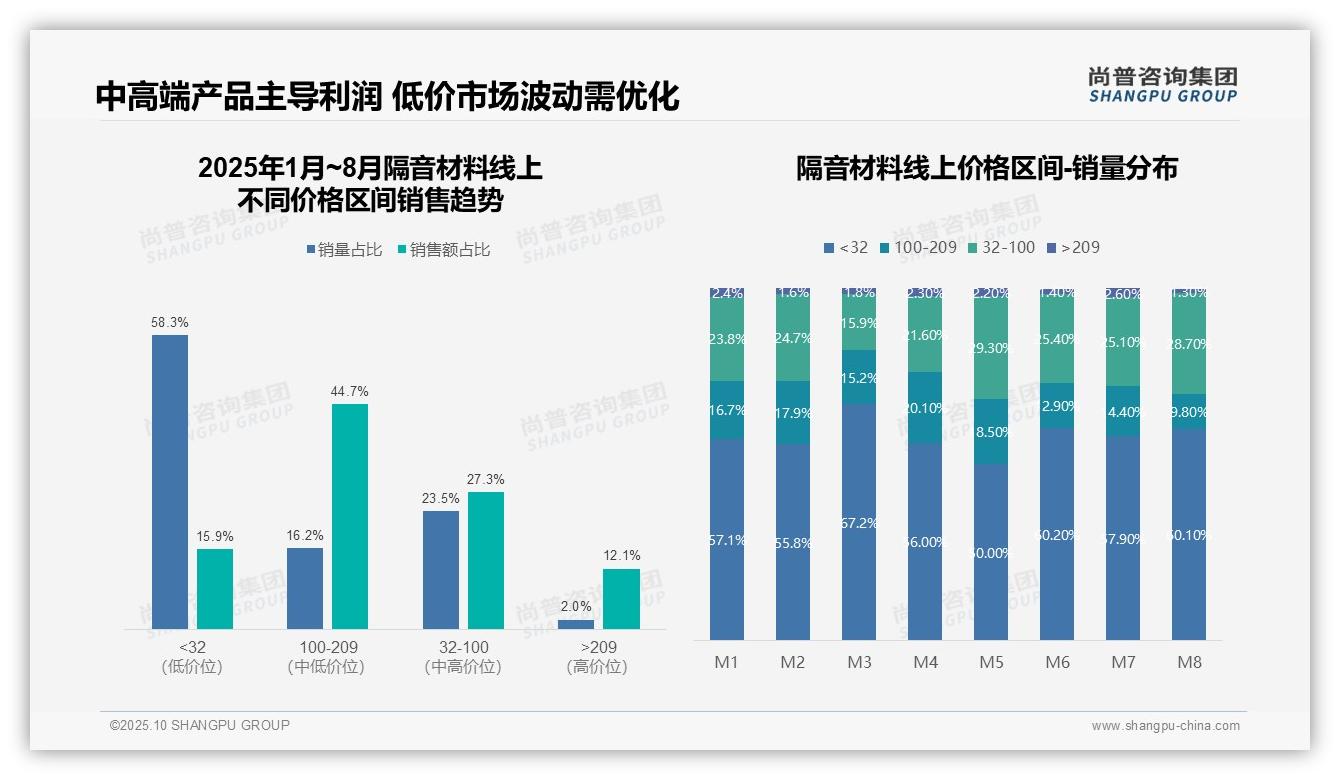 数据说话：尚普咨询集团报告指出中高端隔音材料贡献44.7%销售额-2025年10月-隔音材料-38
