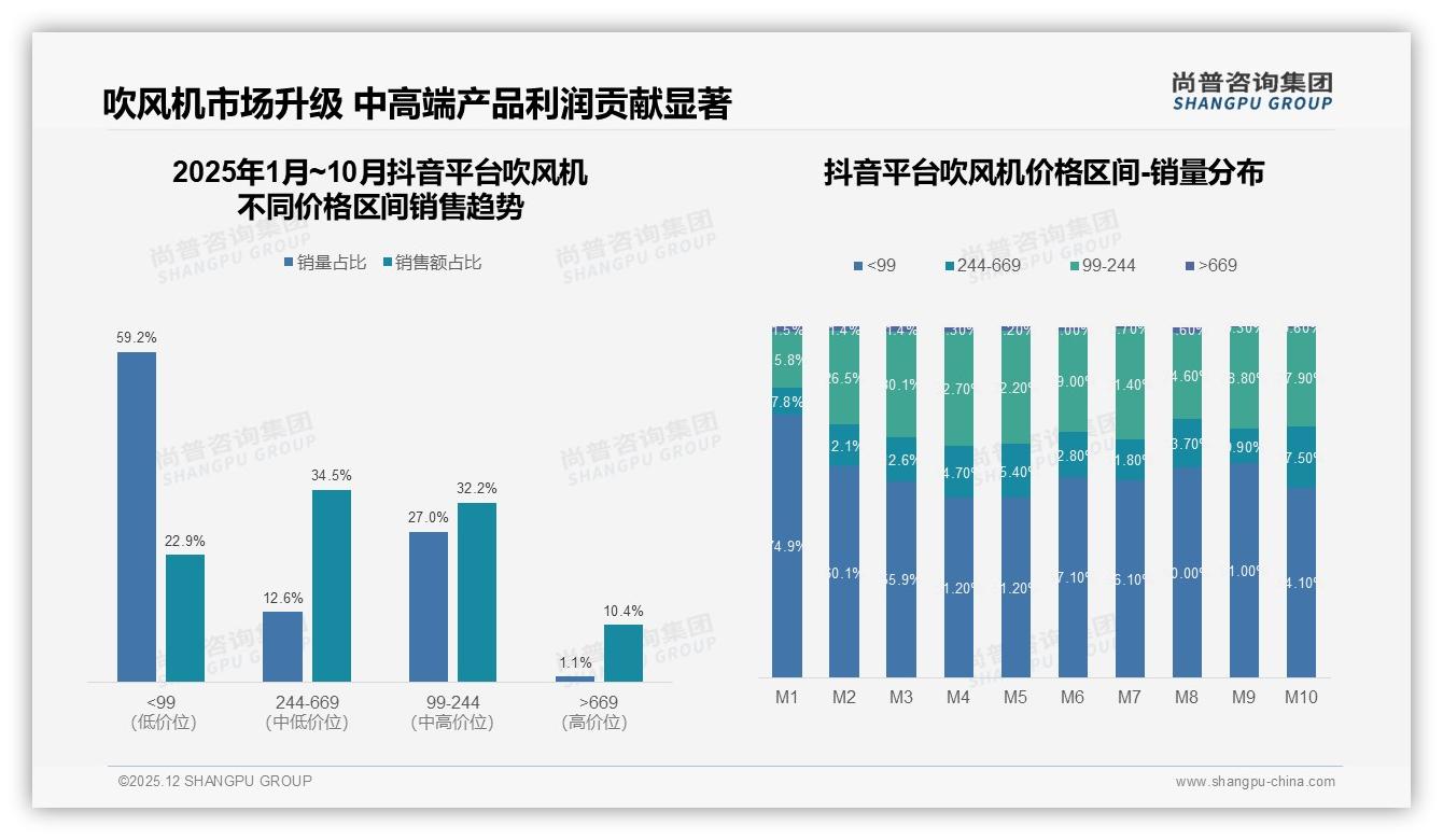26到35岁人群38%占比吹风机消费升级，中端价位201到400元占41%——尚普咨询集团《2025年中国吹风机市场洞察报告》-2025年12月-吹风机-38
