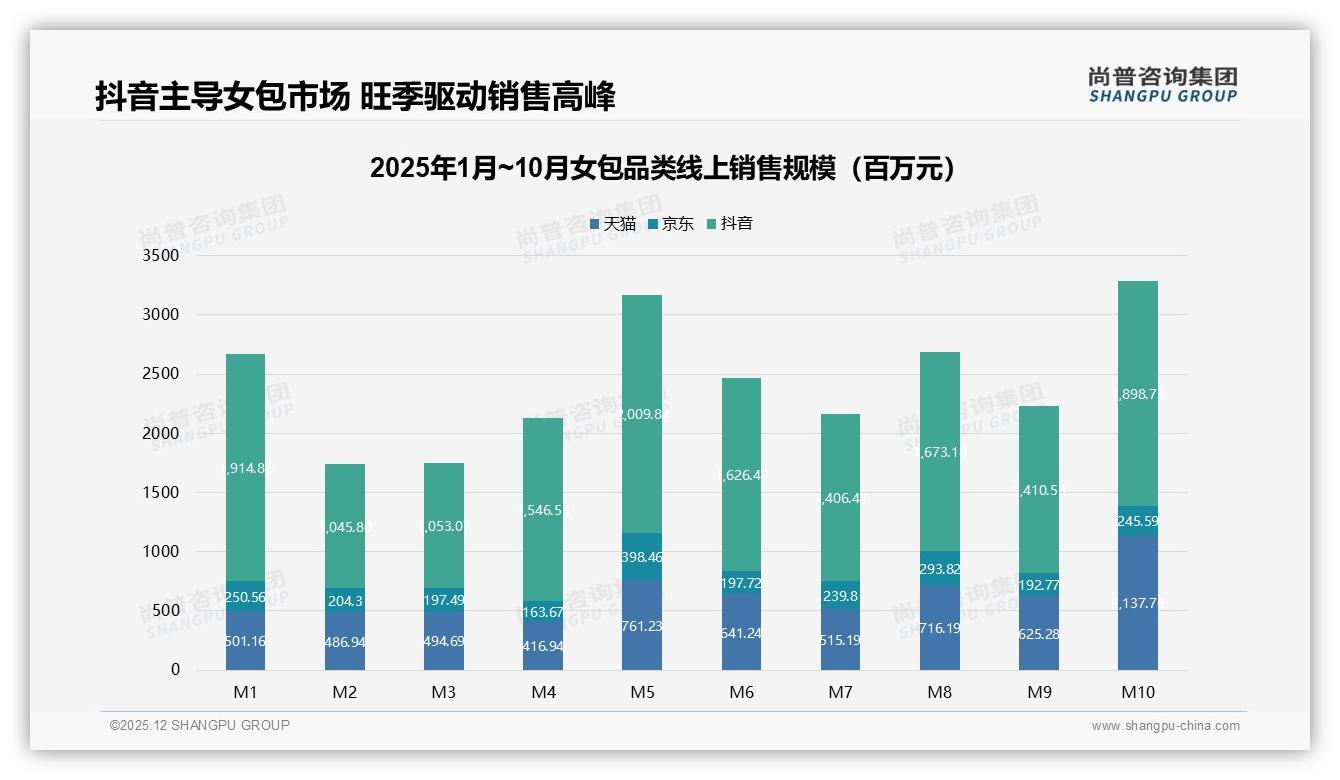 尚普咨询集团行业观察：31%用户因设计过时换牌，快上新成女包护城河-2025年12月-女包-38