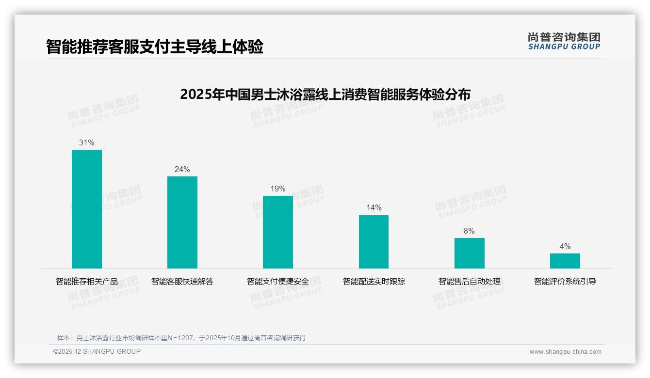 尚普咨询集团权威发布：32%消费者下沉市场男士沐浴露需求爆发-2025年12月-男士沐浴露-38
