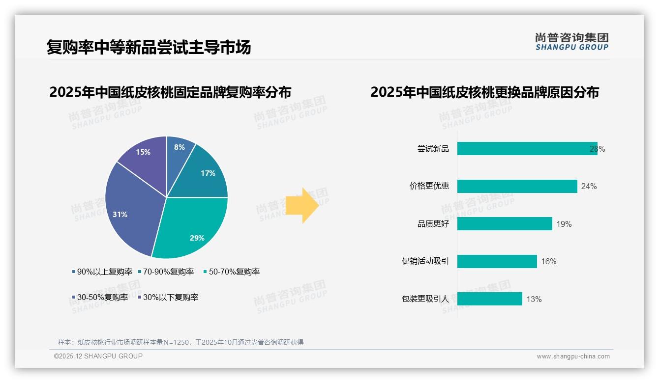 尚普咨询集团纸皮核桃品类年报：36-45岁消费者59%占比撬动中坚健康消费-2025年12月-纸皮核桃-38