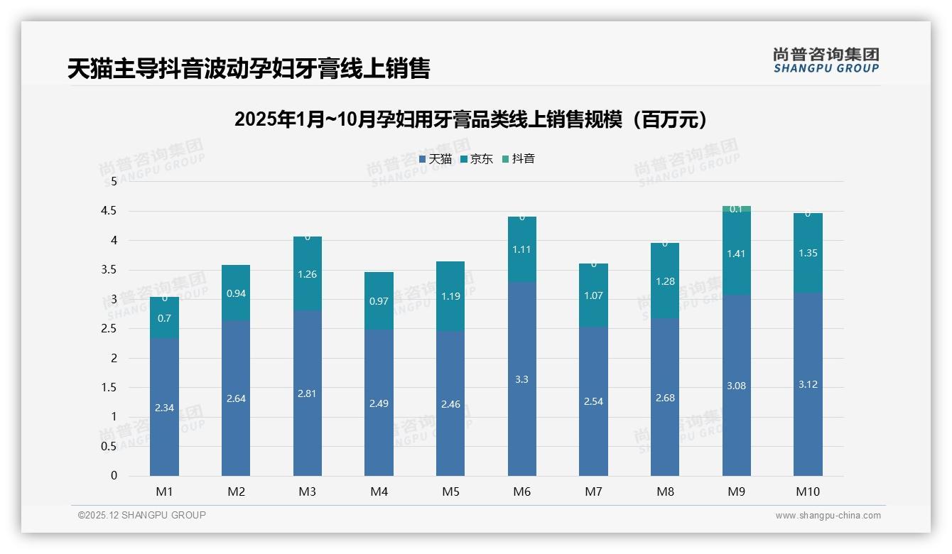尚普咨询集团数据洞察：85%线上渠道主导孕妇用牙膏购买-2025年12月-孕妇用牙膏-38