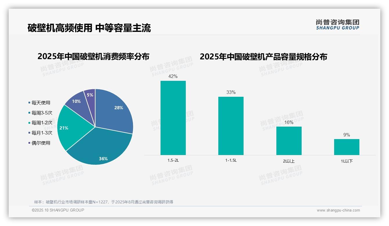 破壁机市场女性消费者占比57%，尚普咨询集团年度报告精华-2025年10月-破壁机-38
