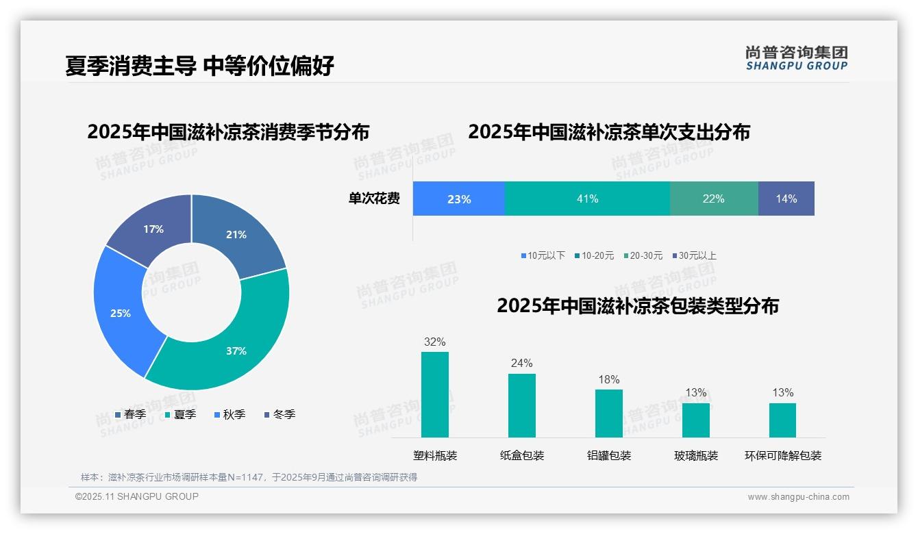 行业风向：尚普咨询集团报告提出夏季滋补凉茶消费占比37%-2025年11月-滋补凉茶-38