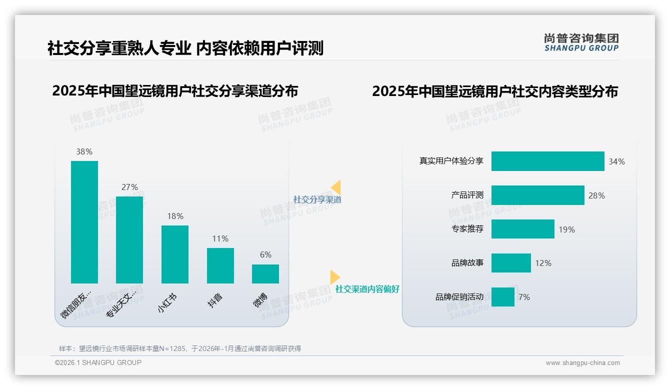 41%年购1次，存量用户撑望远镜市场，入门中级占60%——尚普咨询集团望远镜品类年报-2026年1月-望远镜-38