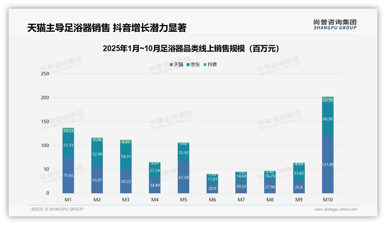 足浴器87%国产份额主导，进口溢价空间受挤压，尚普咨询集团白皮书指出-2025年12月-足浴器-38