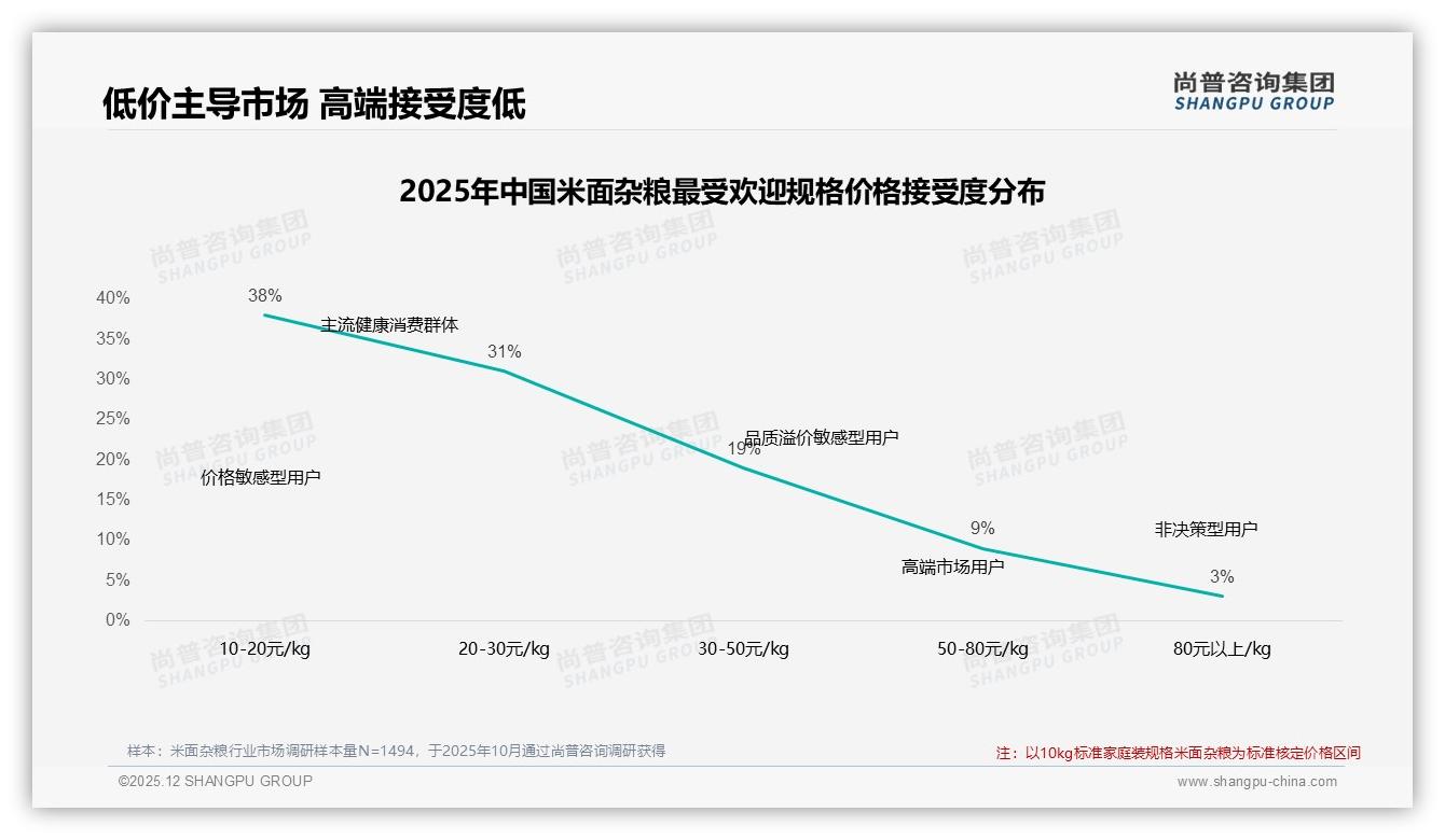 米面杂粮品质价格双核24%与21%决策权重，品牌忠诚度仅34%如何破局——尚普咨询集团趋势雷达-2025年12月-米面杂粮-38
