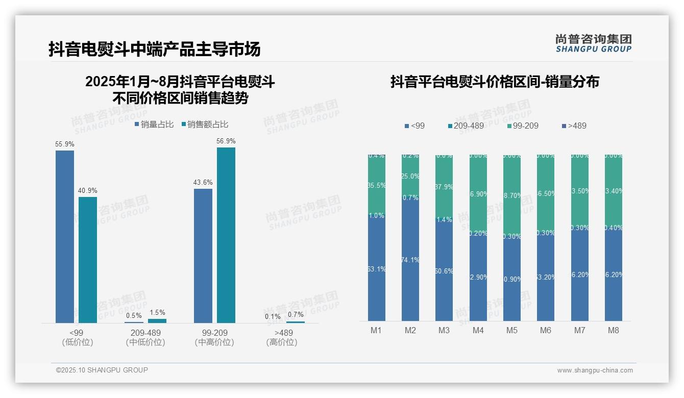 尚普咨询集团报告出炉，指出抖音电熨斗高端市场仅0.7%25份额-2025年10月-电熨斗-38