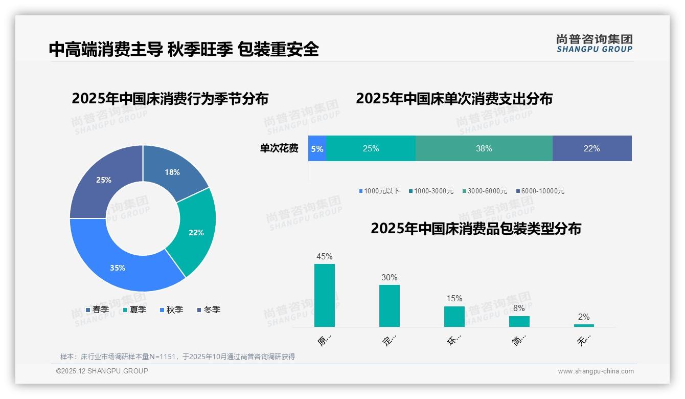 床消费秋季占比35%达旺季，3000至6000元中高端订单占38%——尚普咨询集团行业观察-2025年12月-床-38