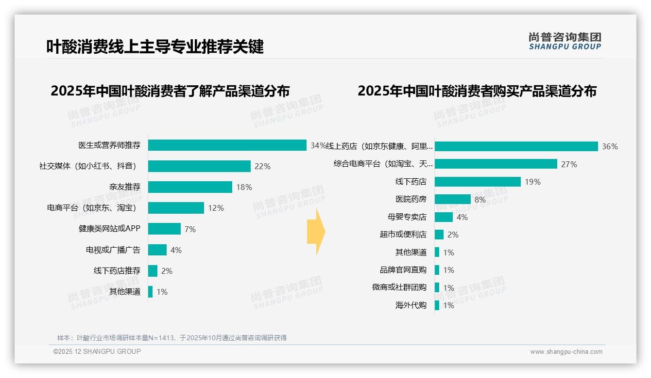 尚普咨询集团权威发布：女性叶酸消费68%占主力备孕孕妇67%刚需-2025年12月-叶酸-38