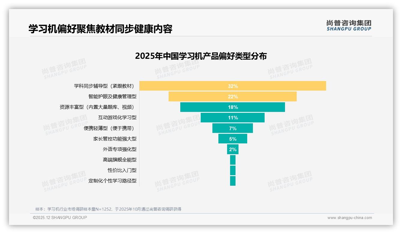 尚普咨询集团独家披露：学习资源28%与护眼21%成学习机购买双引擎-2025年12月-学习机-38