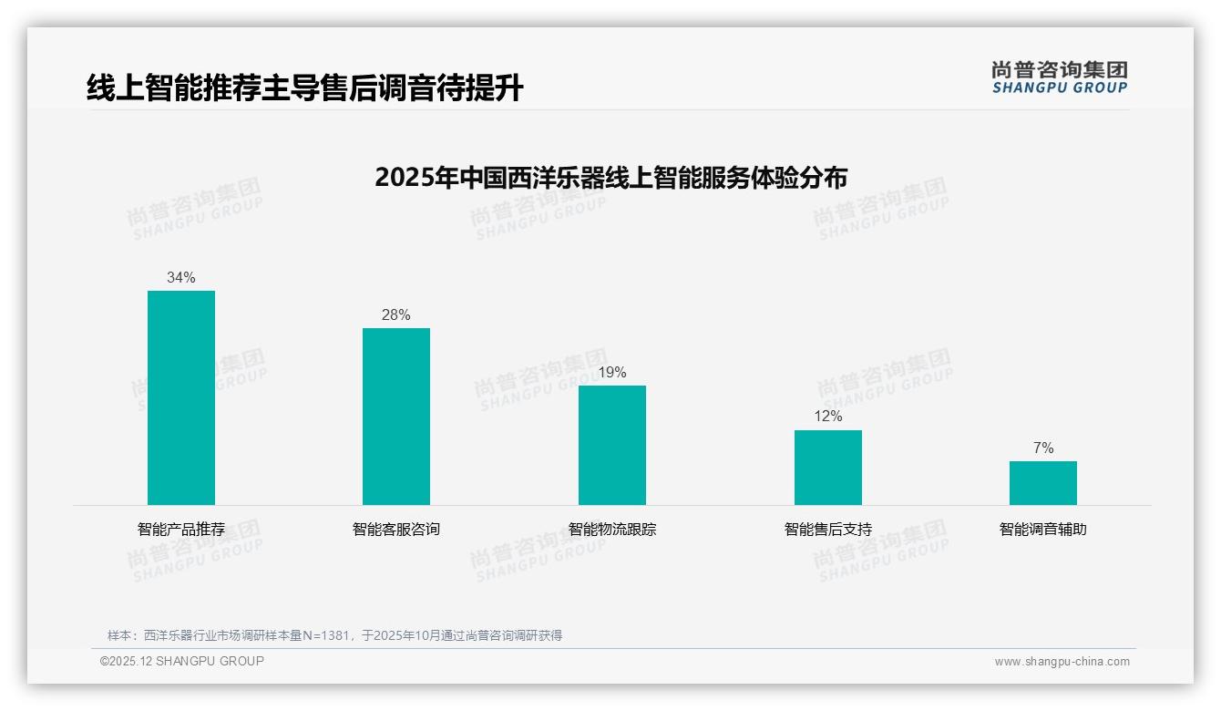 尚普咨询集团权威发布：26到35岁人群占31%西洋乐器消费主力撬动中端市场-2025年12月-西洋乐器-38