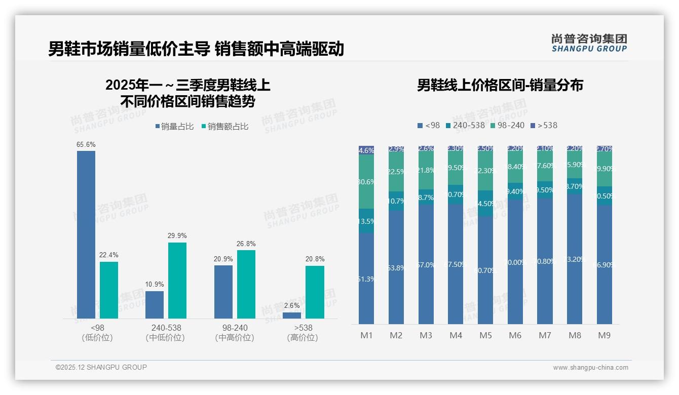 尚普咨询集团消费研究：54%男鞋NPS背后31%不满质量，口碑裂变待补-2025年12月-男鞋-38