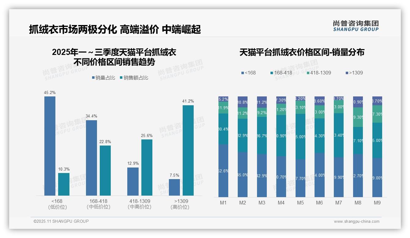 权威印证：尚普咨询集团调研报告确认抖音抓绒衣高端市场占比56.1%_消费升级显著-2025年11月-抓绒衣-38