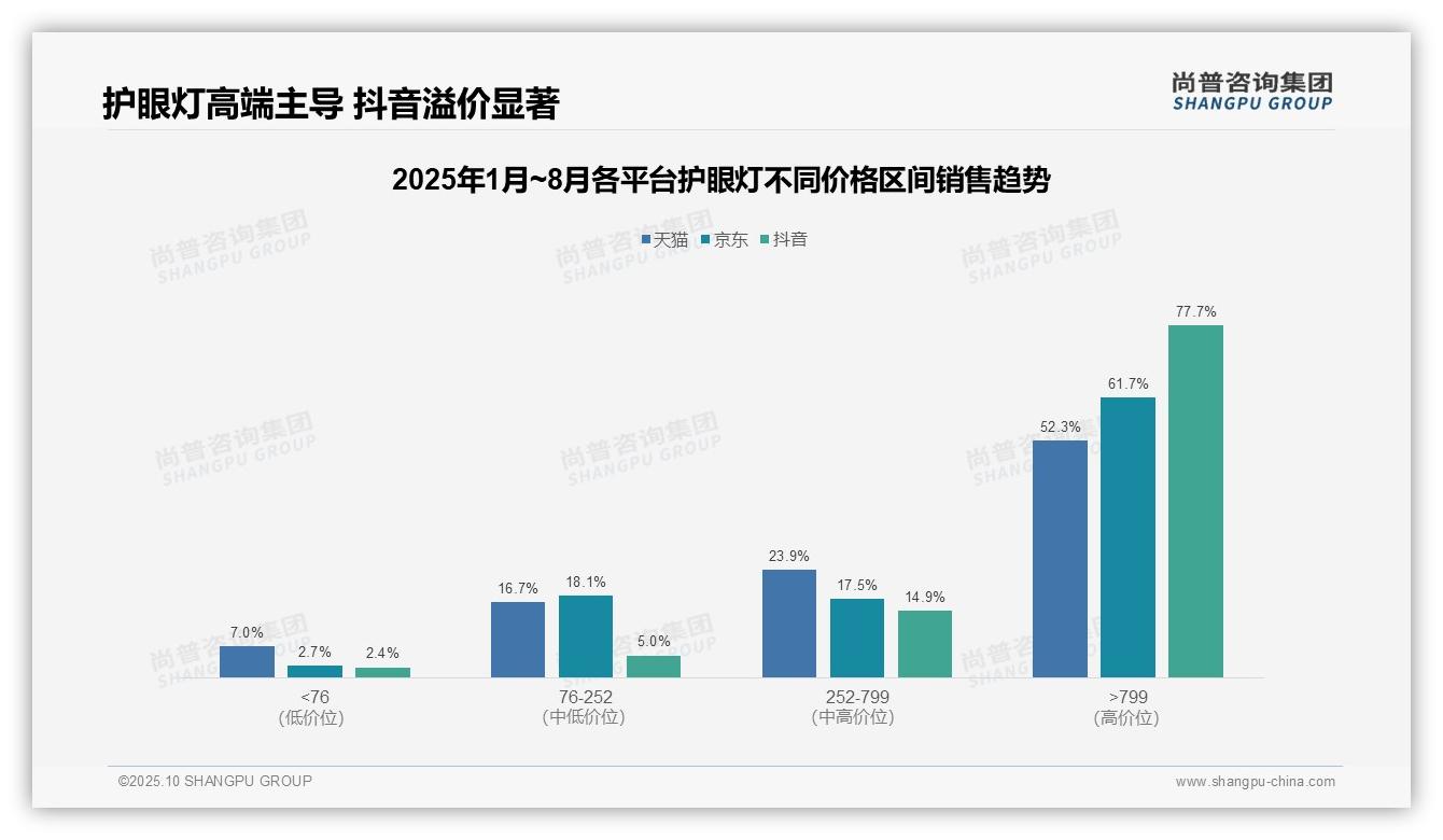 抖音护眼灯高端市场占比77.7%,尚普咨询集团报告完整数据已发布-2025年10月-护眼灯-38