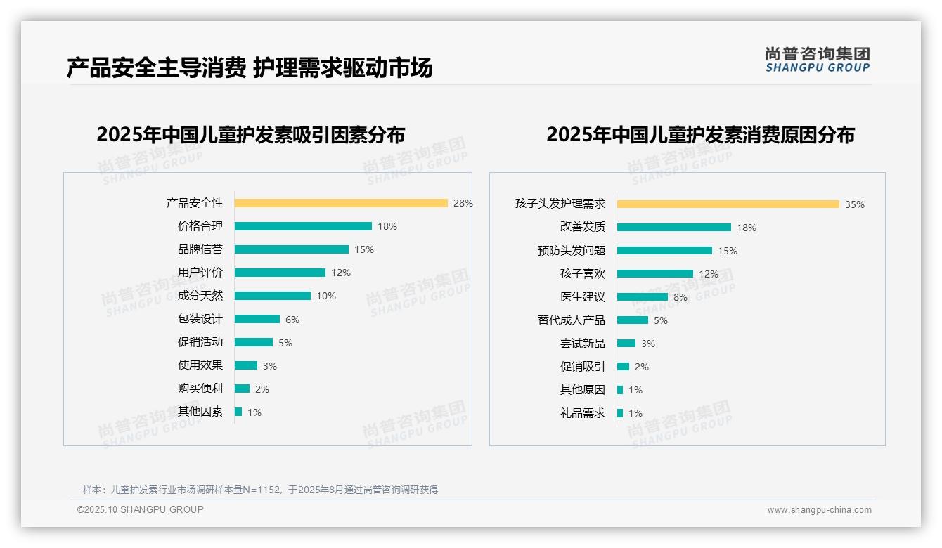 35%消费者因孩子头发护理需求购买儿童护发素——尚普咨询集团独家报告-2025年10月-儿童护发素-38