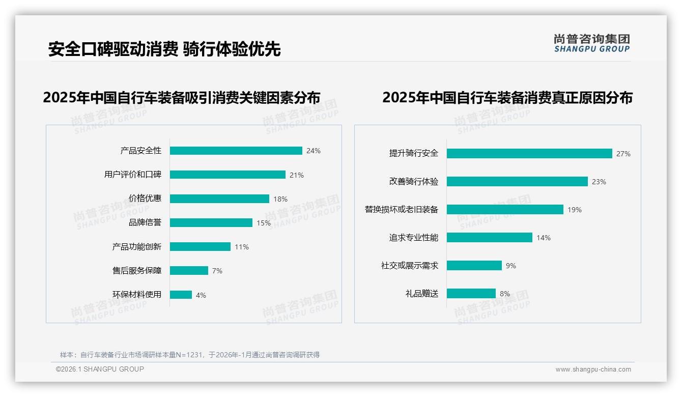 尚普咨询集团品类洞察：28%安全性优先，头盔21%份额锁定自行车装备核心卖点-2026年1月-自行车装备-38