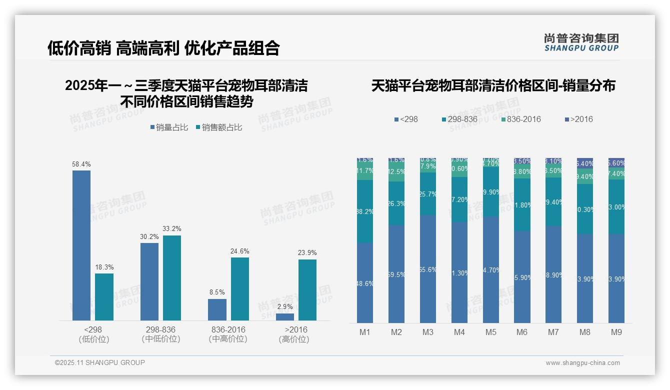 抖音宠物耳部清洁中高端占比75.6%——尚普咨询集团最新报告证实-2025年11月-宠物耳部清洁-38