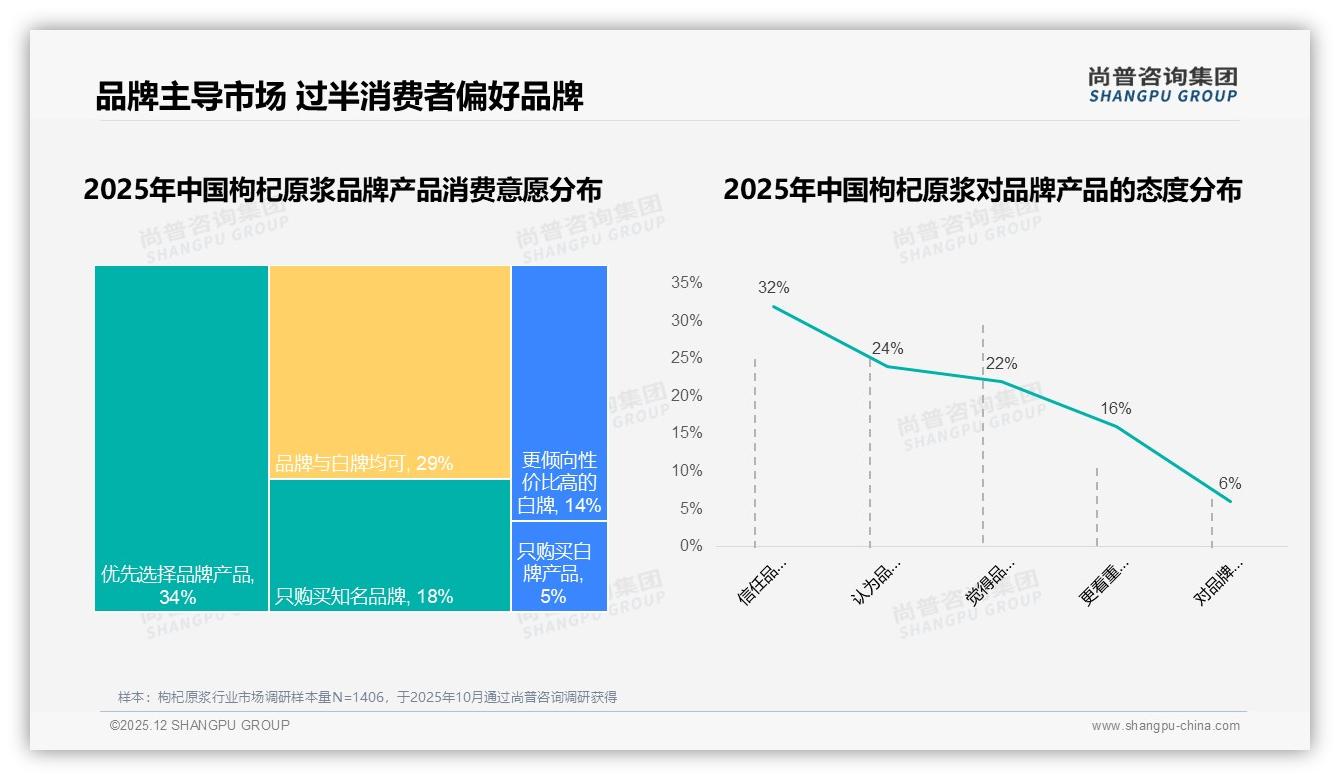 国产89%压倒进口11%，枸杞原浆本土品牌信任度完胜——尚普咨询集团研究报告精选-2025年12月-枸杞原浆-38