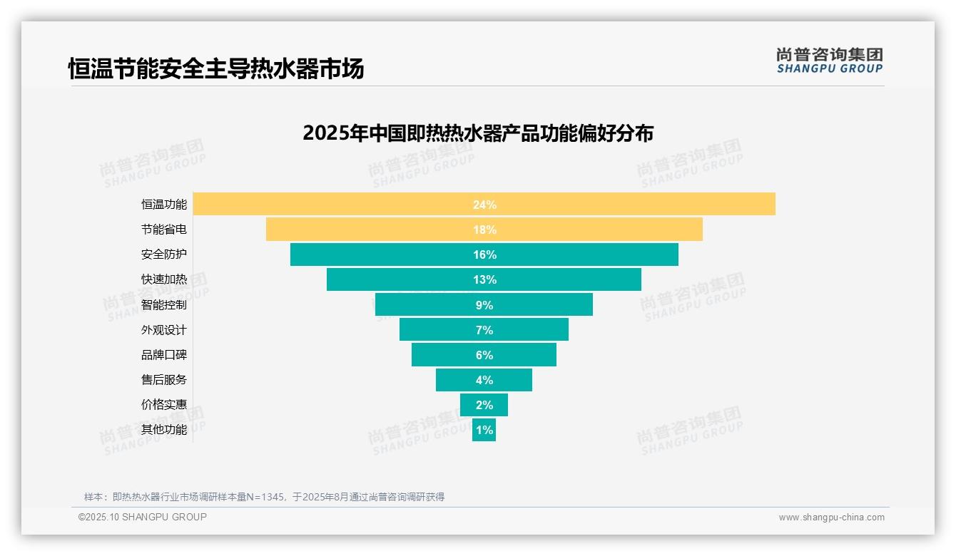 一文读懂恒温功能以24%偏好率领跑市场：尚普咨询集团报告精编-2025年10月-即热热水器-38
