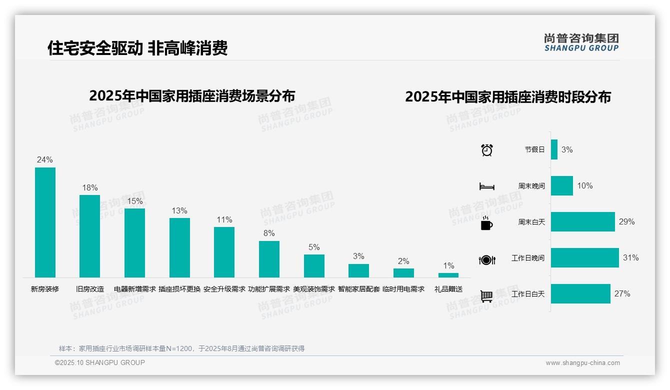 42%消费者偏好中端价位家用插座——尚普咨询集团数据解读-2025年10月-家用插座-38