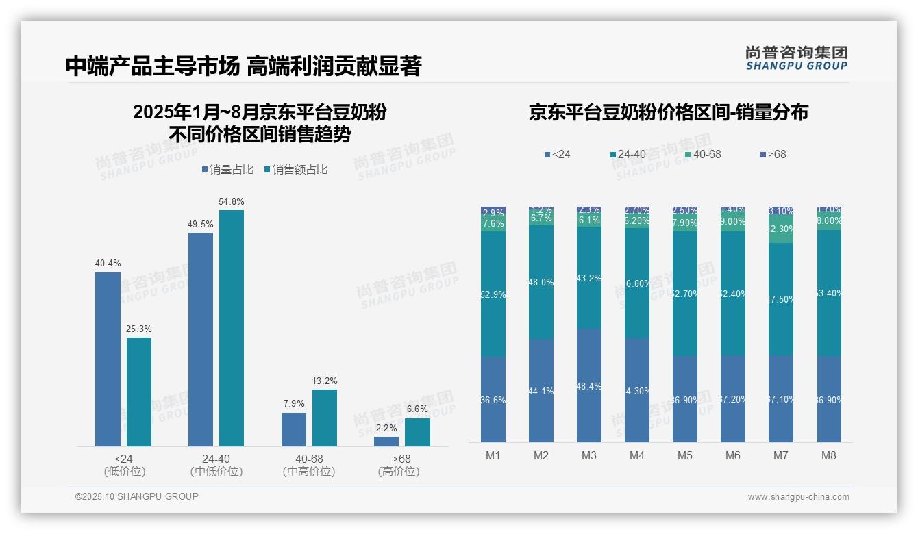 行业风向：尚普咨询集团报告提出抖音79.9%豆奶粉销售来自中高端-2025年10月-豆奶粉-38