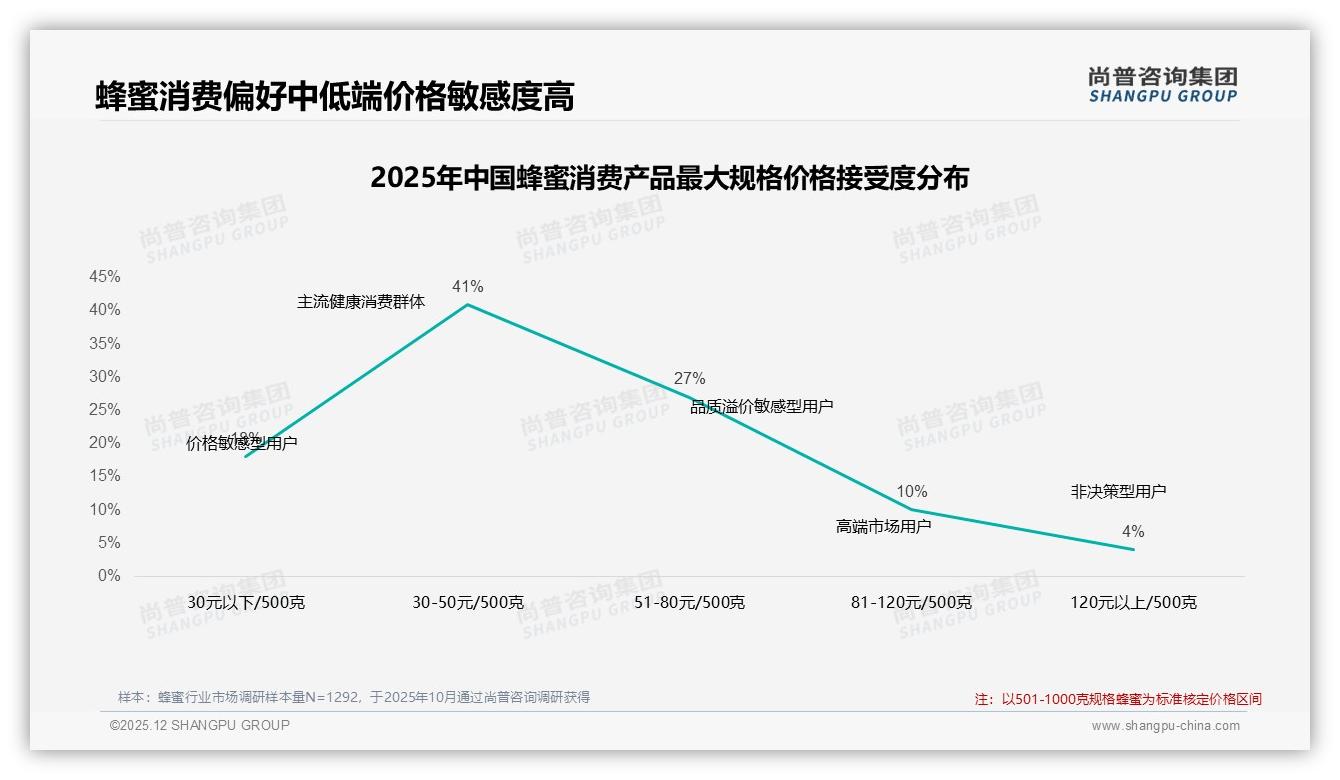 蜂蜜涨价10%后47%消费者仍购买，38%减少频率，尚普咨询集团价格策略指南-2025年12月-蜂蜜-38
