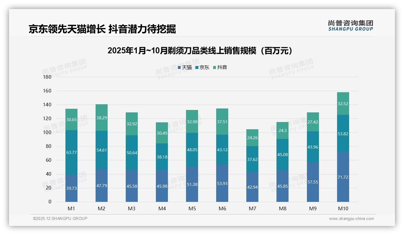 尚普咨询集团剃须刀品类年报：京东48.1%高端占比领先，天猫均衡35.9%全价格带覆盖-2025年12月-剃须刀-38