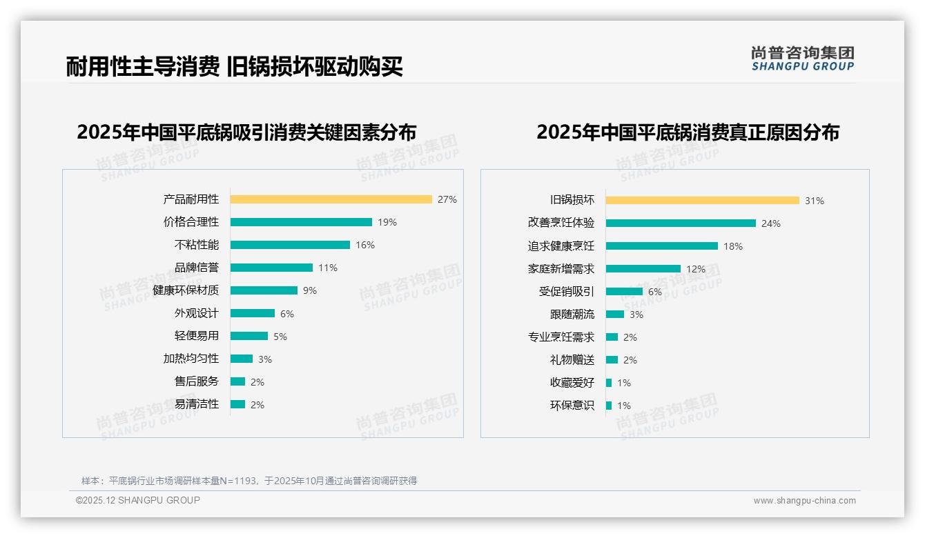 69%消费者信任品牌但会对比，平底锅口碑营销决胜——尚普咨询集团行业观察-2025年12月-平底锅-38