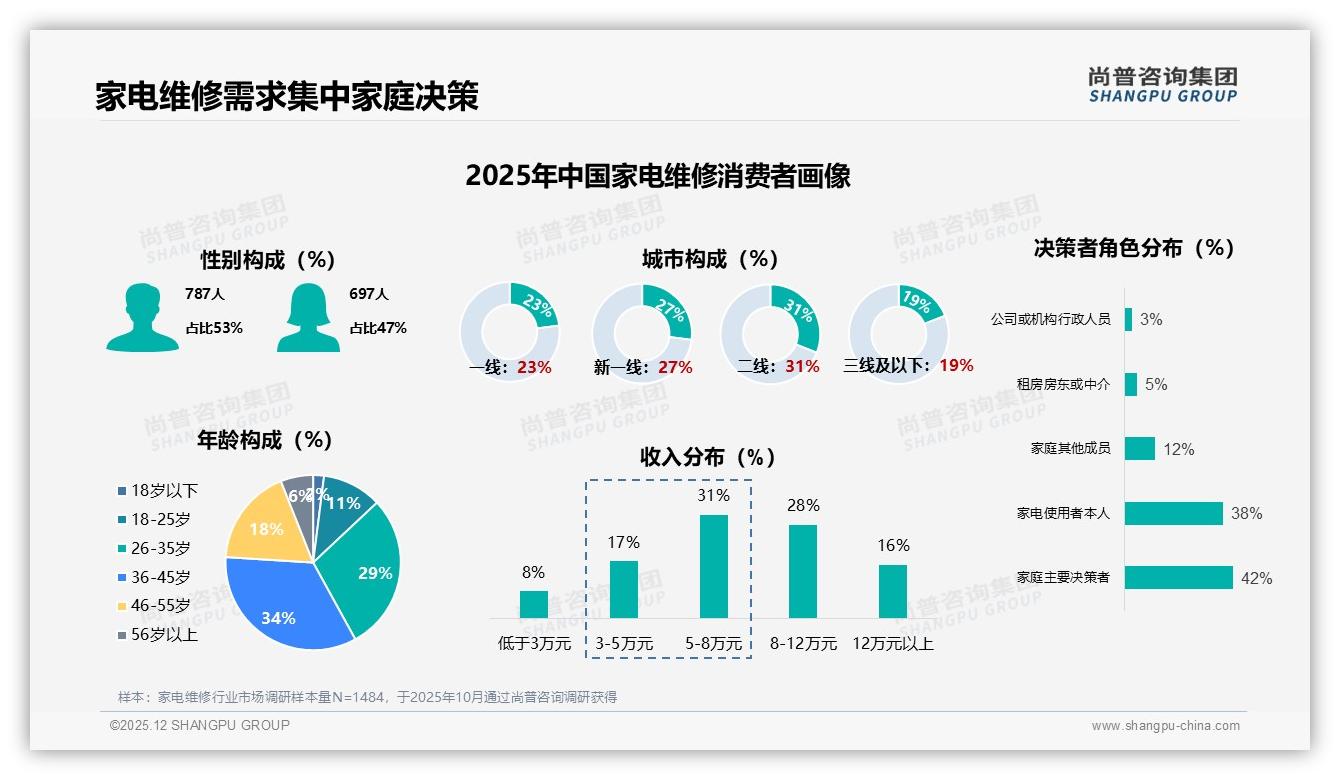 尚普咨询集团权威发布：26-45岁63%家庭主导家电维修，官方渠道信任度34%飙升-2025年12月-家电维修-38