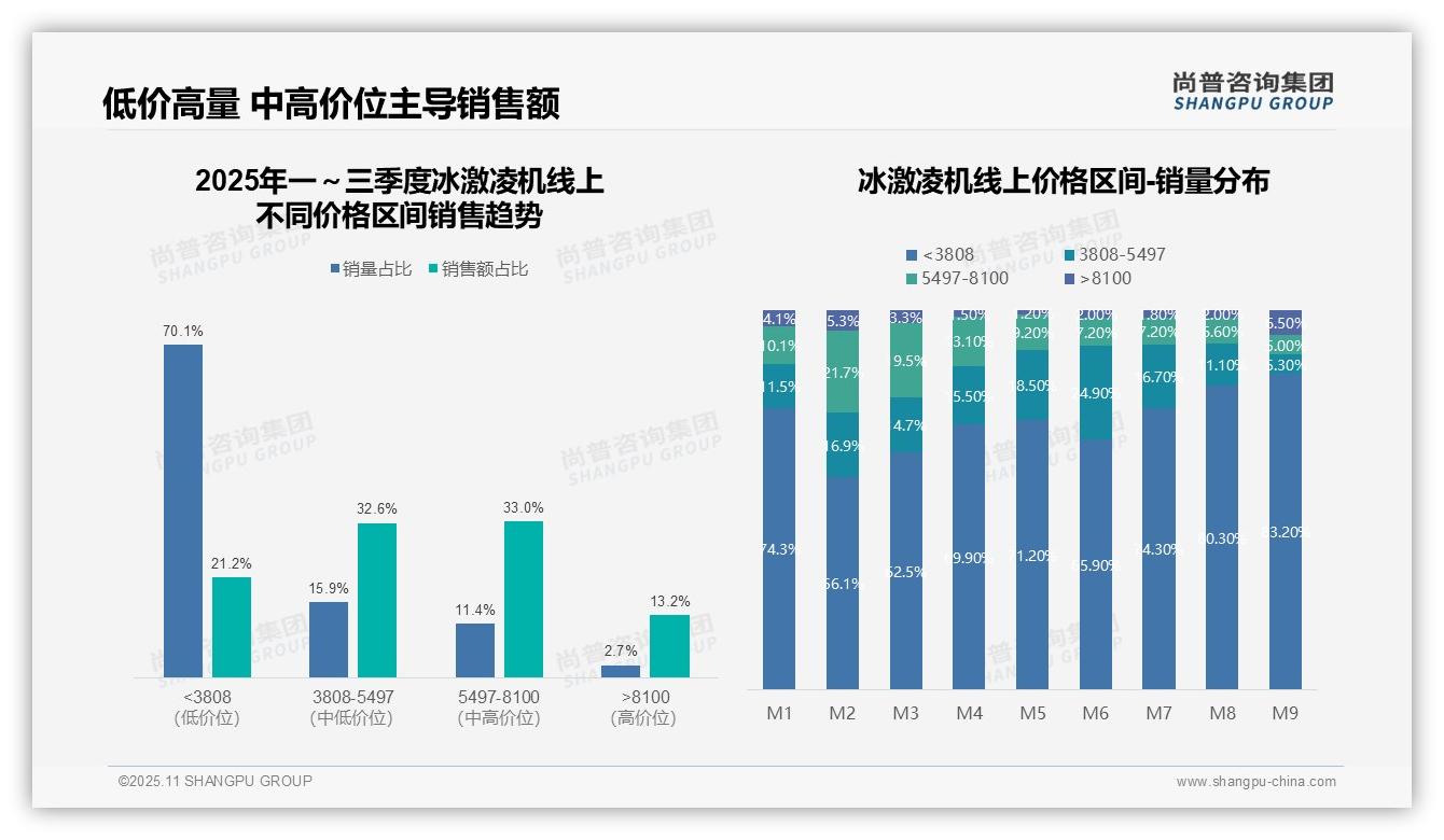 冰激凌机低价产品销量占比70.1%——尚普咨询集团数据解读-2025年11月-冰激凌机-38