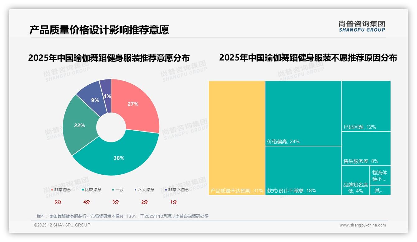 尚普咨询集团数据洞察：社交媒体广告偏好47%，瑜伽舞蹈健身服装内容营销黄金公式-2025年12月-瑜伽舞蹈健身服装-38