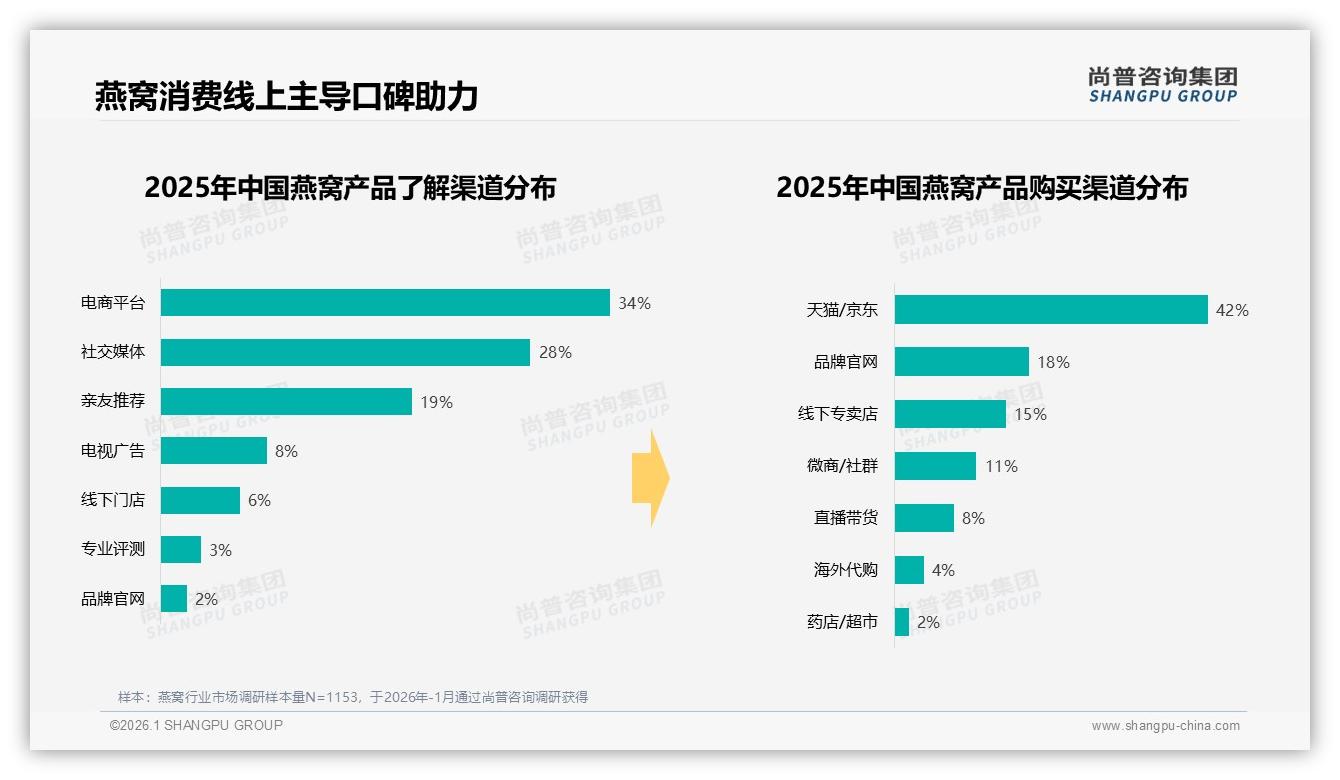 即食燕窝39%偏好领跑，便捷需求碾压传统干盏——尚普咨询集团市场扫描-2026年1月-燕窝-38