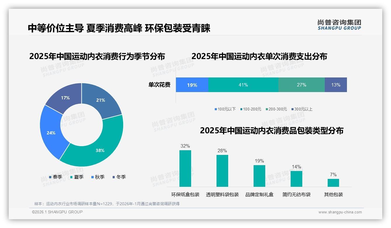 夏季38%销售高峰，退货体验仅57%满意，运动内衣旺季服务缺口——尚普咨询集团专题解读-2026年1月-运动内衣-38