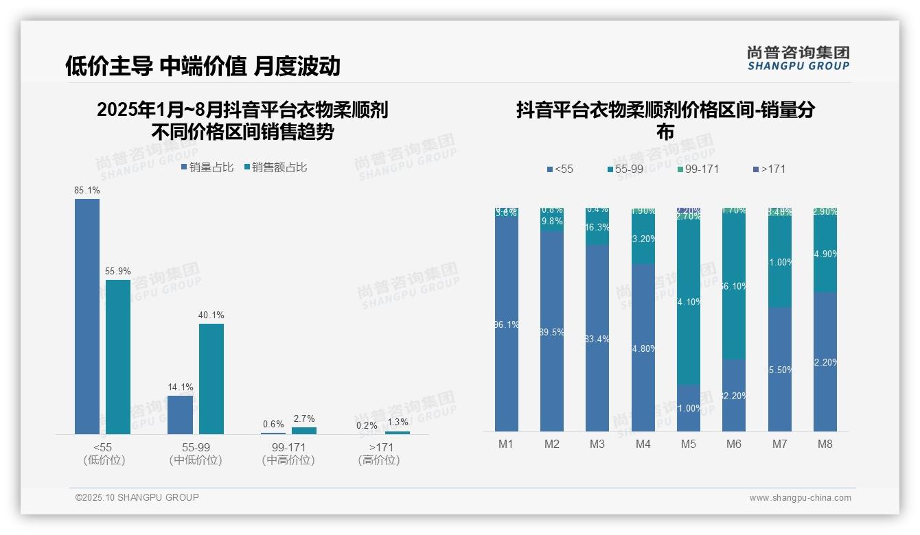 京东衣物柔顺剂低价区间占比65.2%25——尚普咨询集团研究报告关键发现-2025年10月-衣物柔顺剂-38