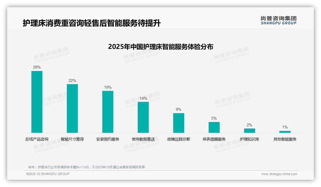 67%首购率推动护理床功能刚需，尚普咨询集团白皮书指出基础护理升级机会-2025年12月-护理床-38