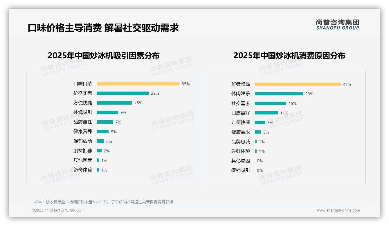 41%消费者因解暑降温选择炒冰机——尚普咨询集团白皮书核心观点-2025年11月-炒冰机-38