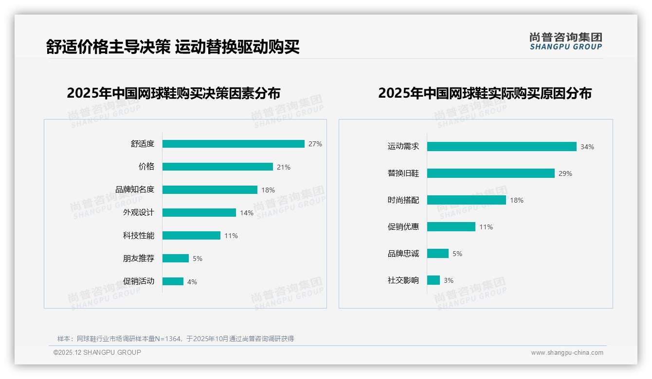 进口品牌53%偏好仍占上风，国产网球鞋以性价比突围——尚普咨询集团独家披露-2025年12月-网球鞋-38