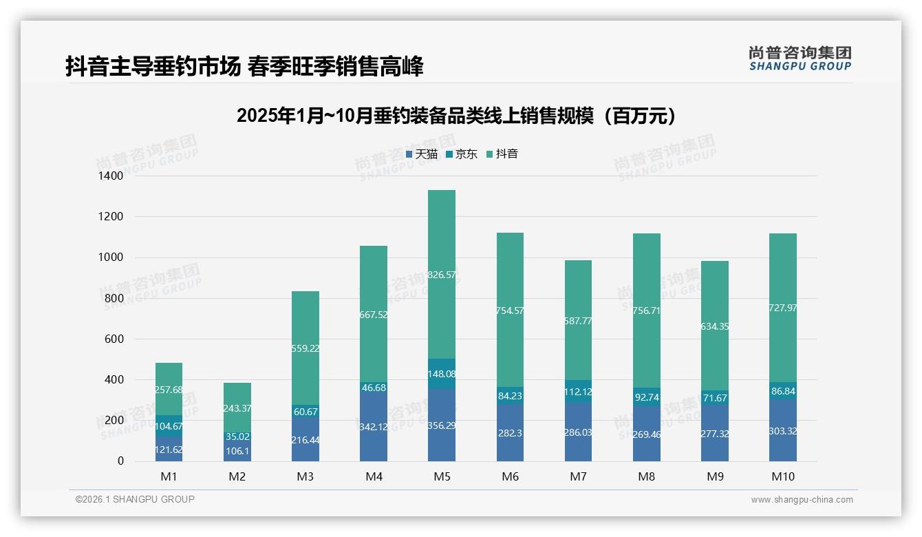 抖音57%销售额领跑垂钓装备市场，高端250元占40%客单——尚普咨询集团趋势雷达指出-2026年1月-垂钓装备-38