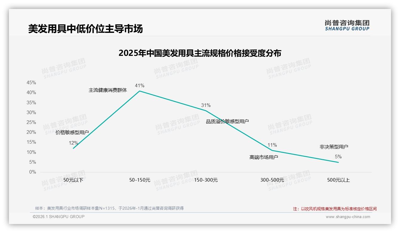 尚普咨询集团数据洞察：抖音68.4亿元销售额占线上美发用具市场72%份额-2026年1月-美发用具-38