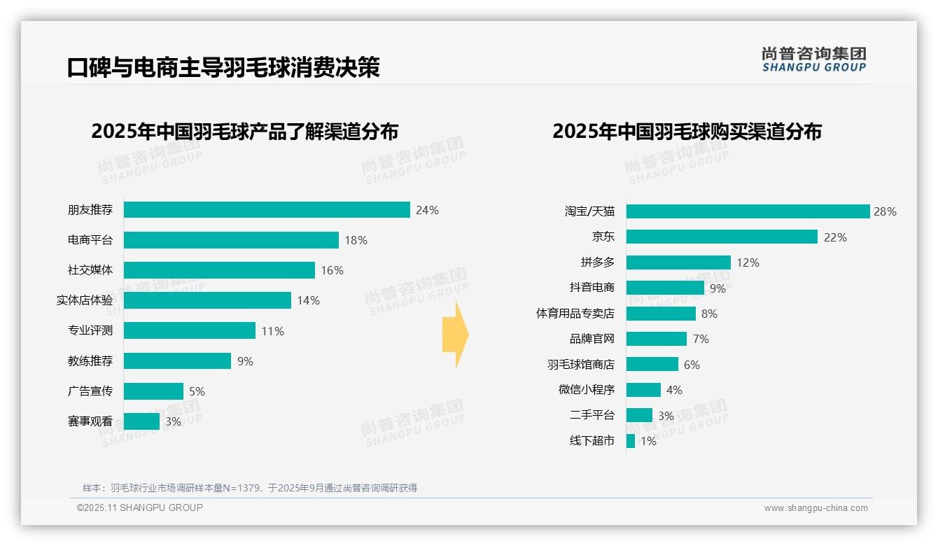 尚普咨询集团证实：24%消费者通过朋友推荐了解产品-2025年11月-羽毛球-38