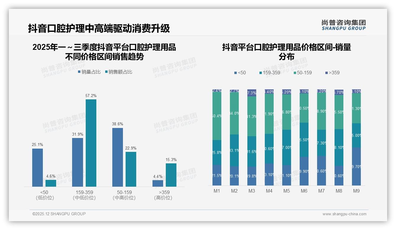 159元至359元占48%销售额口腔护理用品中高端赛道利润最厚——尚普咨询集团报告披露-2025年12月-口腔护理用品-38