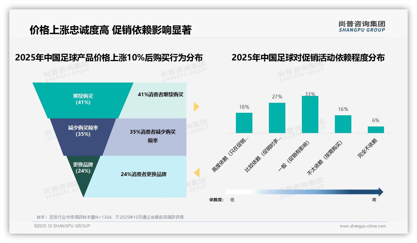 足球促销依赖60%消费者，涨价10%仅41%忠诚留存——尚普咨询集团报告披露-2025年12月-足球-38