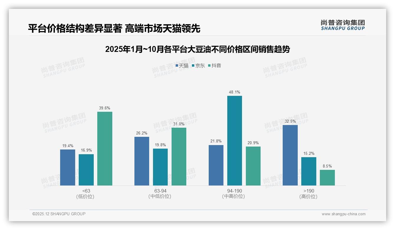 尚普咨询集团权威发布：36-45岁家庭占31%推动大豆油中端2升装热销-2025年12月-大豆油-38