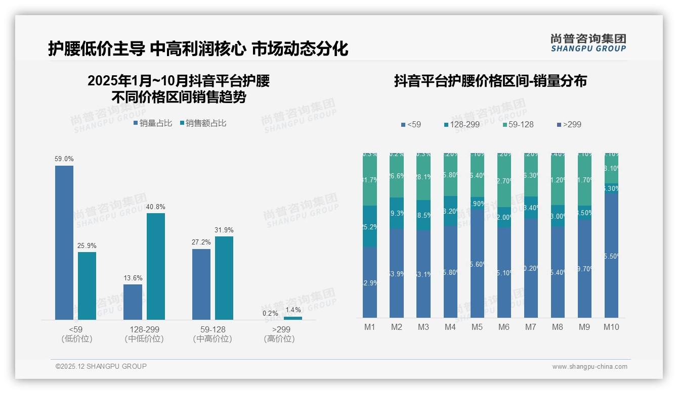 首次购买占38%护腰复购率低品牌如何破局——来源：尚普咨询集团最新护腰研报-2025年12月-护腰-38