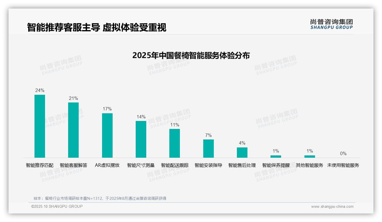重磅发现：34%餐椅消费者偏好亲友推荐，尚普咨询集团报告发布-2025年10月-餐椅-38