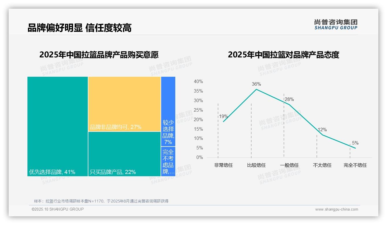 34%消费者因产品质量下降更换拉篮品牌——尚普咨询集团市场研究报告-2025年10月-拉篮-38